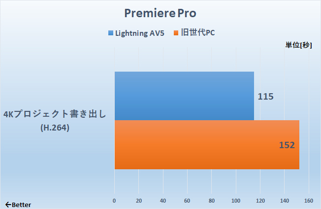 Premiere Proの性能比較(ハードウェアエンコーディング有効、H.264)