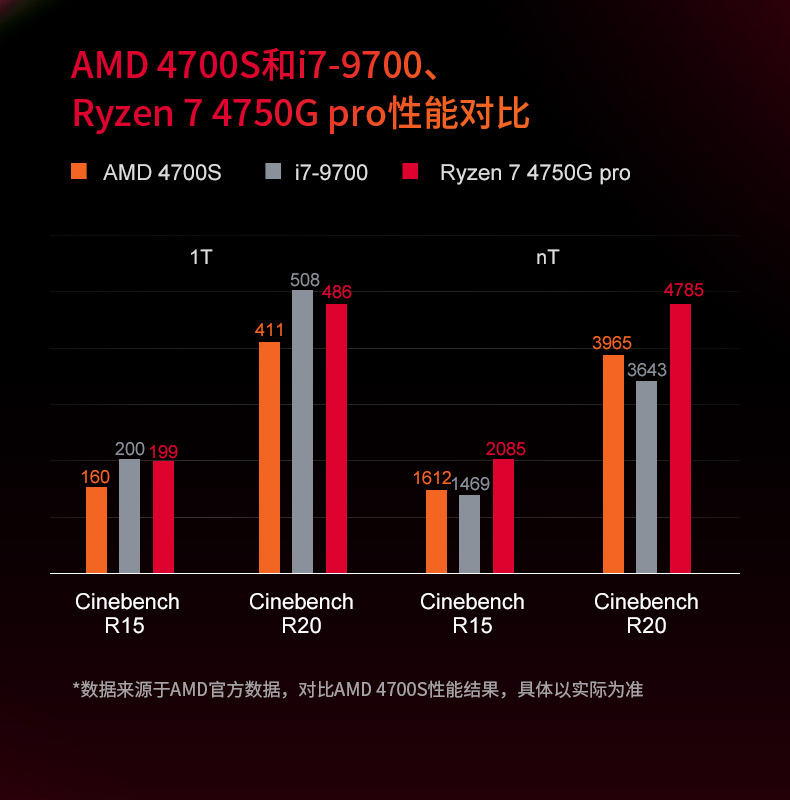 ほかのプロセッサとの性能比較
