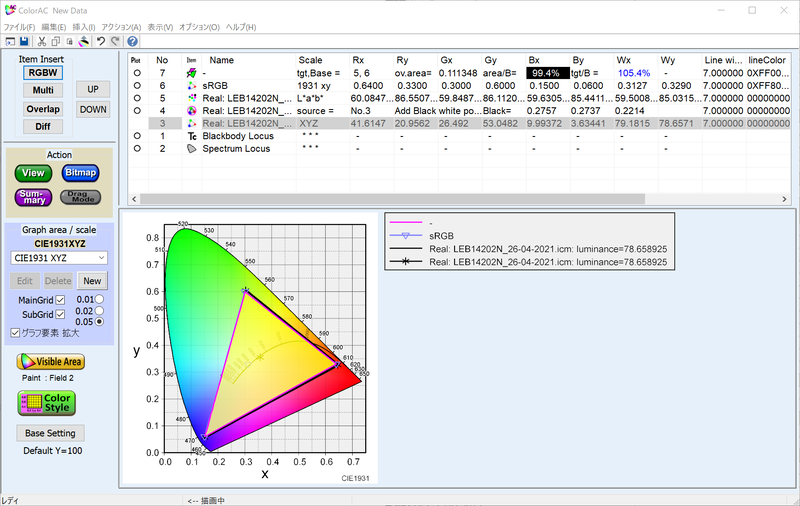 実測したsRGBカバー率は99.4%、sRGB比は105.4%