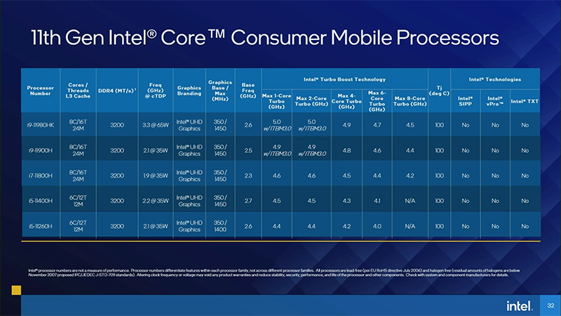 今回発表されたラインナップ。Core i7/i9は8コア/16スレッドで、Core i5は6コア/12スレッド。Core i9-11980HKでは2コア駆動時で最大5GHzまで達する