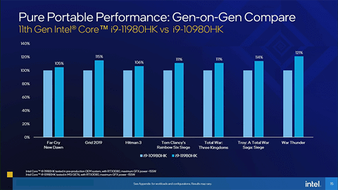 Intel、最大8コアになったゲーミングノート向け第11世代Core - PC Watch