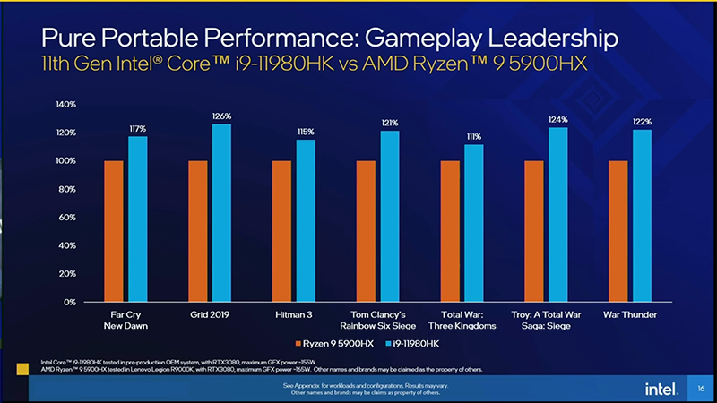 競合のRyzen 9 5900HXと比較して20%前後高速だという