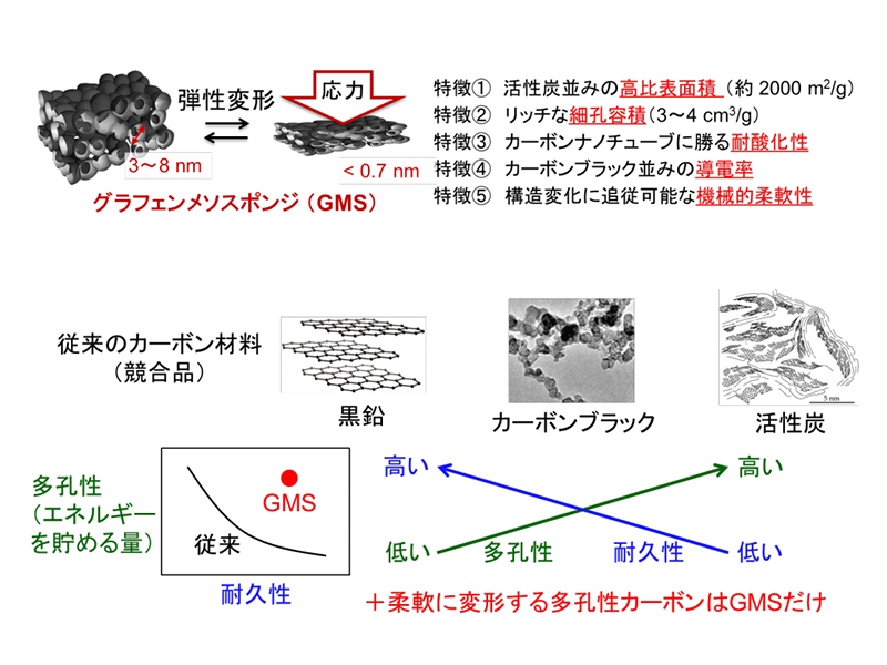 (上)GMSの特徴、(下)従来の材料に対するGMSの利点