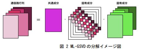ML-GSVDを用いて共通成分と固有成分に分解