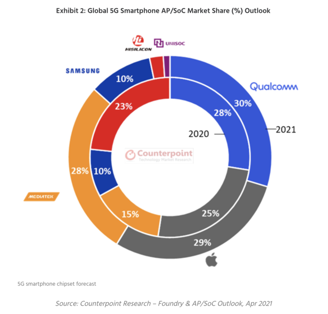 2021年の5Gスマホ向けSoCのシェア予測
