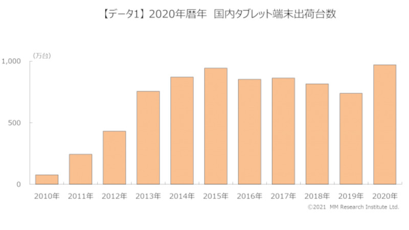 2020年の国内タブレット出荷台数推移(出典:MM総研)