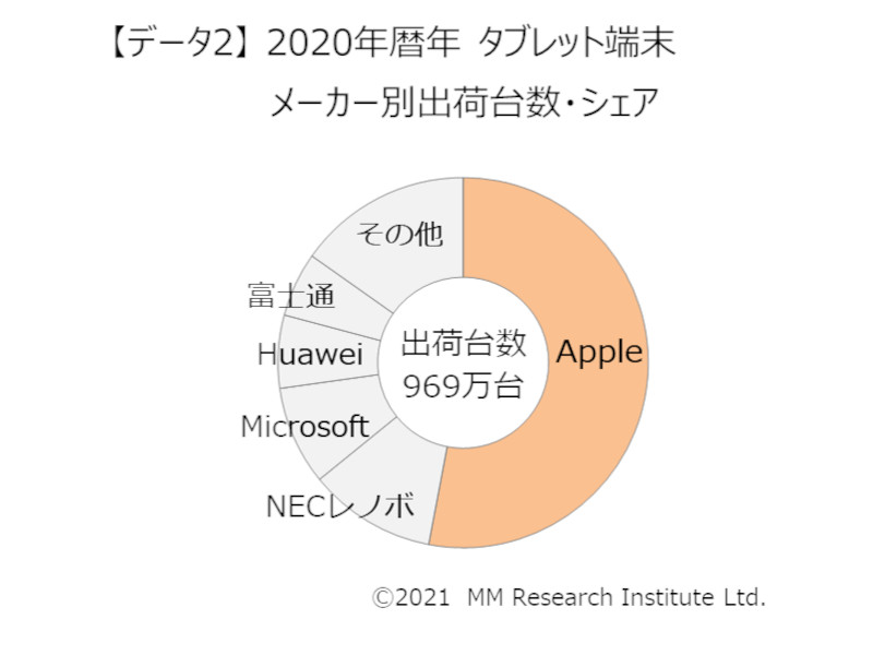 2020年のメーカー別国内タブレット出荷台数(出典:MM総研)