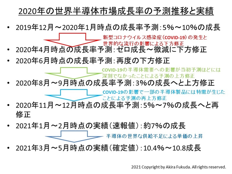 業界団体と市場調査会社による2020年の半導体成長率予測の推移。業界団体および市場調査会社の公表数値を時系列でまとめたもの
