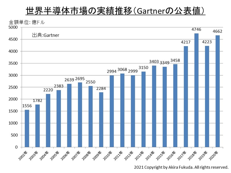 世界半導体市場の販売金額推移(2002年～2020年)。市場調査会社Gartnerの公表数値をまとめたもの