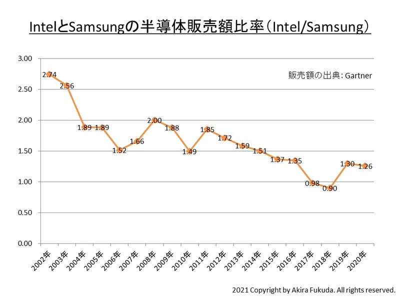 Intel(青色)とSamsung(赤色)の四半期売上高推移。市場調査会社のIC Insightsが2021年5月4日に発表したリリースから