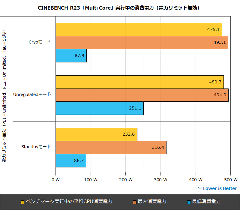 CINEBENCH R23「Multi Core」実行中の消費電力(電力リミット無効)