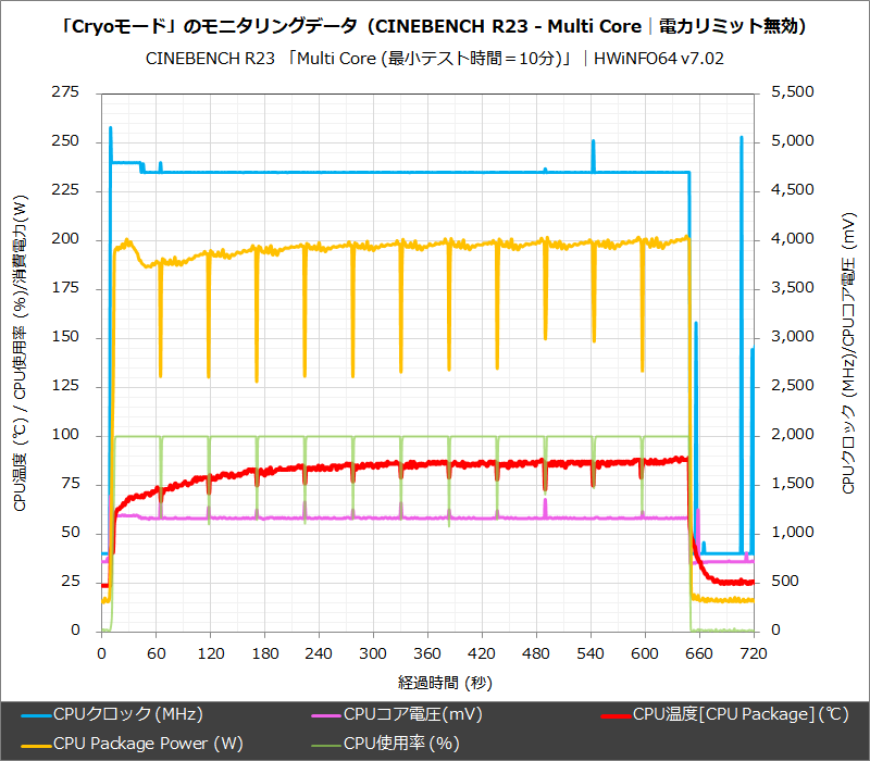 「Cryoモード」のモニタリングデータ(CINEBENCH R23 - Multi Core│電力リミット無効)