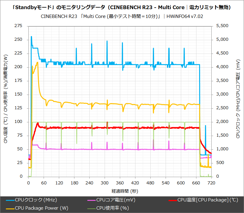 「Standbyモード」のモニタリングデータ(CINEBENCH R23 - Multi Core│電力リミット無効)