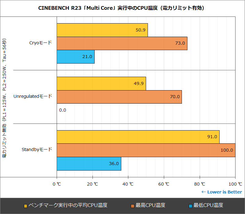 CINEBENCH R23「Multi Core」実行中のCPU温度(電力リミット有効)
