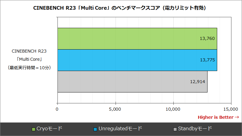 CINEBENCH R23「Multi Core」のベンチマークスコア(電力リミット有効)