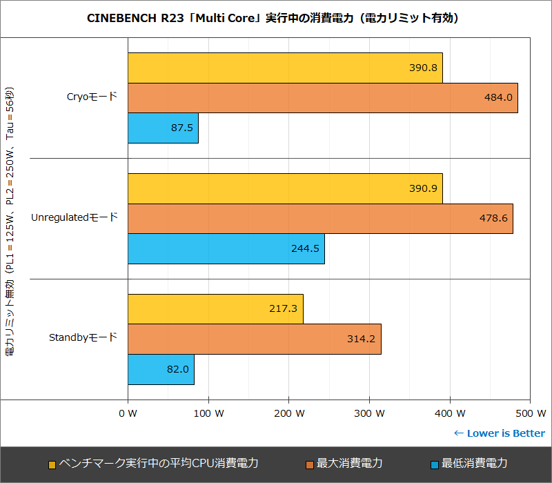 CINEBENCH R23「Multi Core」実行中の消費電力(電力リミット有効)