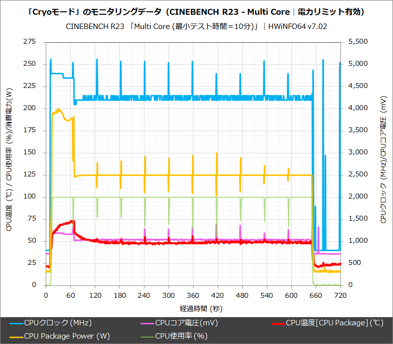 「Cryoモード」のモニタリングデータ(CINEBENCH R23 - Multi Core│電力リミット有効)