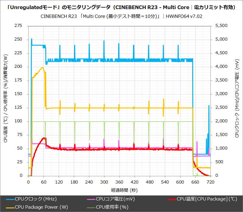 「Unregulatedモード」のモニタリングデータ(CINEBENCH R23 - Multi Core│電力リミット有効)