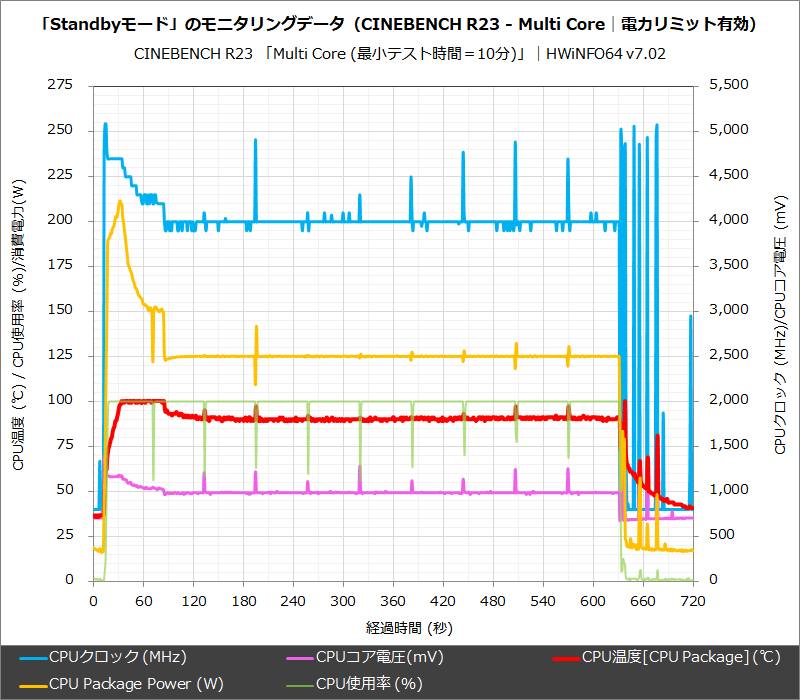 「Standbyモード」のモニタリングデータ(CINEBENCH R23 - Multi Core│電力リミット有効)