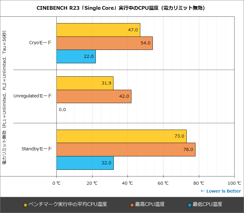CINEBENCH R23「Single Core」実行中のCPU温度(電力リミット無効)