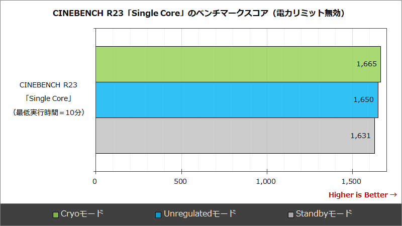 CINEBENCH R23「Single Core」のベンチマークスコア(電力リミット無効)