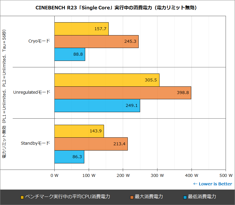 CINEBENCH R23「Single Core」実行中の消費電力(電力リミット無効)