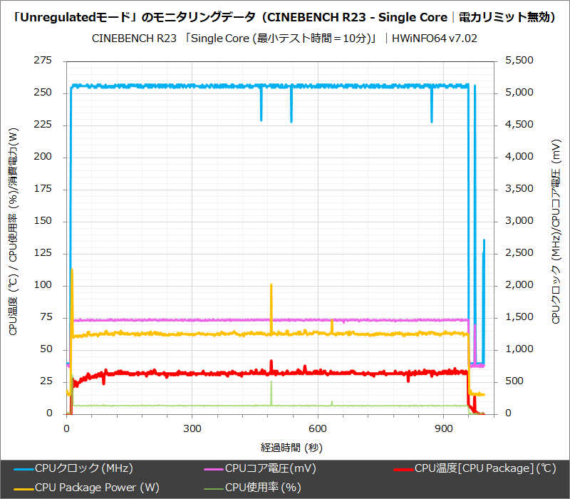 「Unregulatedモード」のモニタリングデータ(CINEBENCH R23 - Single Core│電力リミット無効)