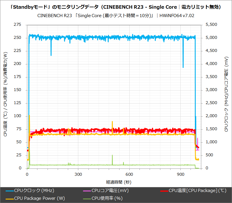 「Standbyモード」のモニタリングデータ(CINEBENCH R23 - Single Core│電力リミット無効)