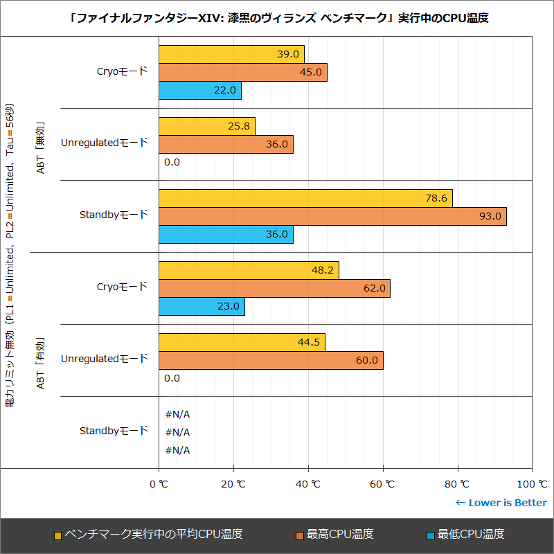 「ファイナルファンタジーXIV: 漆黒のヴィランズ ベンチマーク」実行中のCPU温度