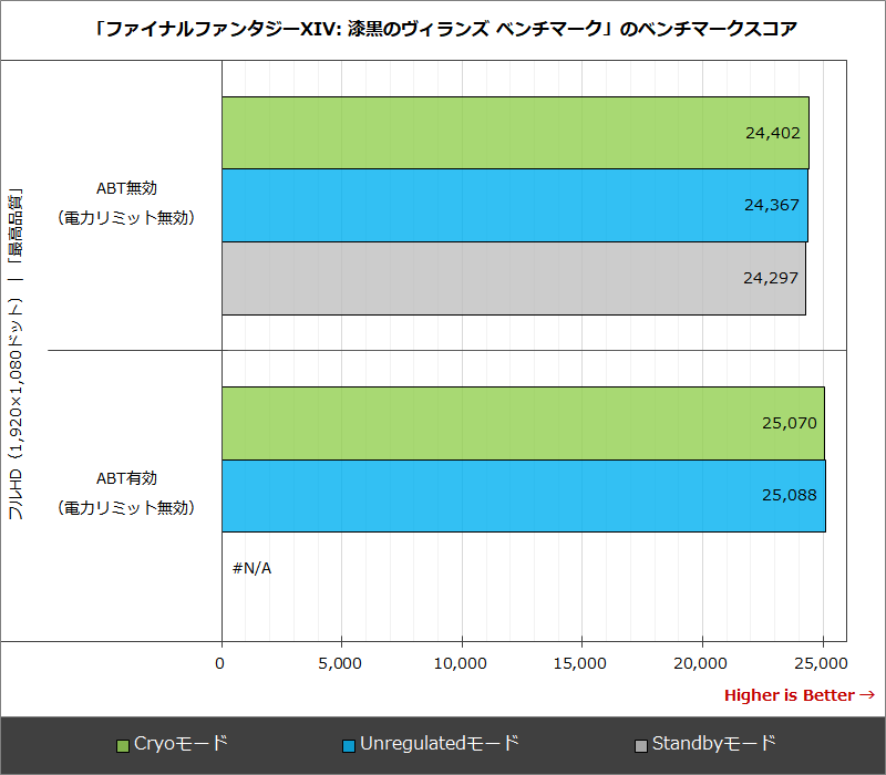 「ファイナルファンタジーXIV: 漆黒のヴィランズ ベンチマーク」のベンチマークスコア
