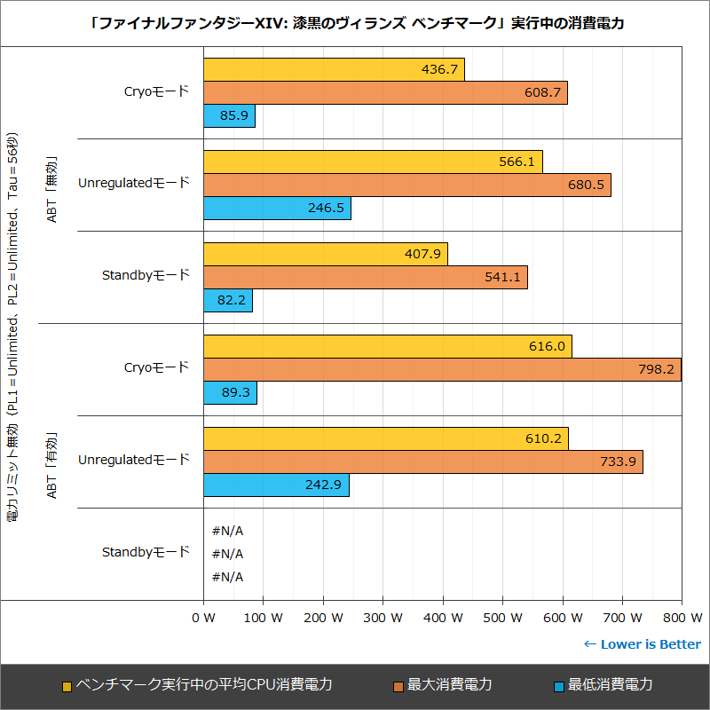 「ファイナルファンタジーXIV: 漆黒のヴィランズ ベンチマーク」実行中の消費電力