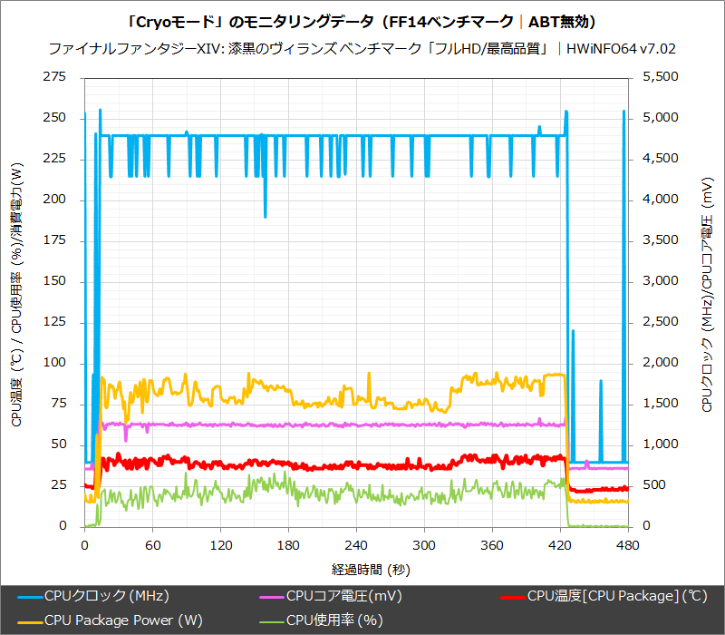 「Cryoモード」のモニタリングデータ(FF14ベンチマーク│ABT無効)
