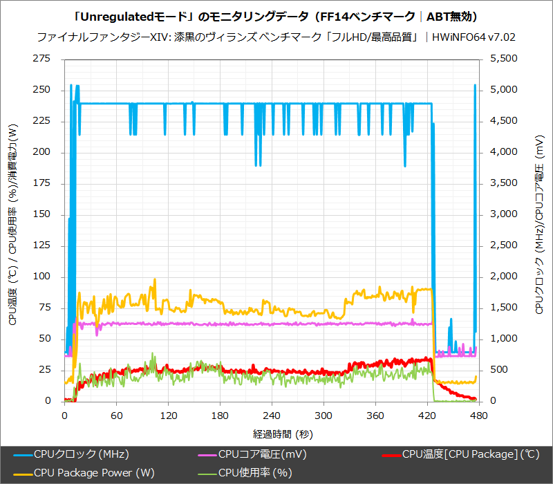 「Unregulatedモード」のモニタリングデータ(FF14ベンチマーク│ABT無効)