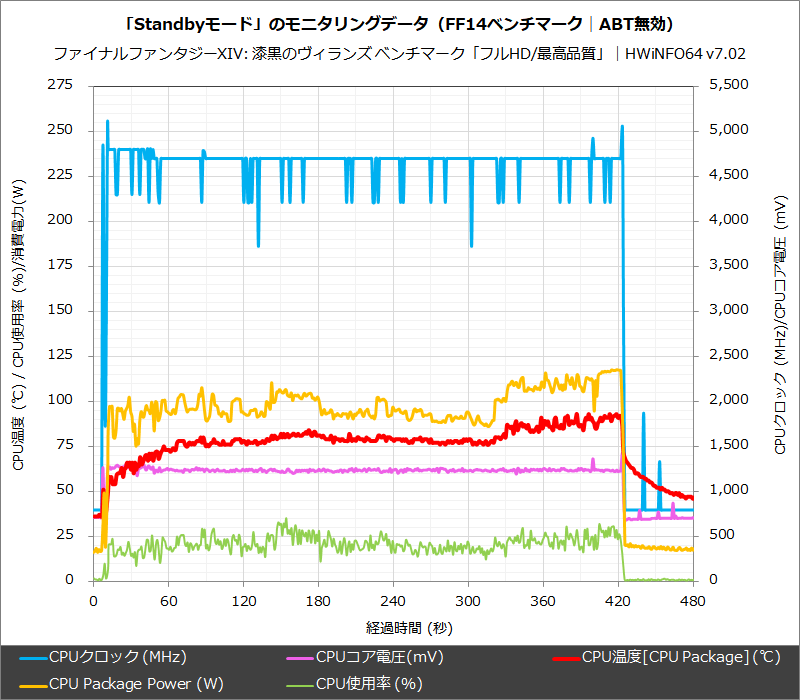 「Standbyモード」のモニタリングデータ(FF14ベンチマーク│ABT無効)