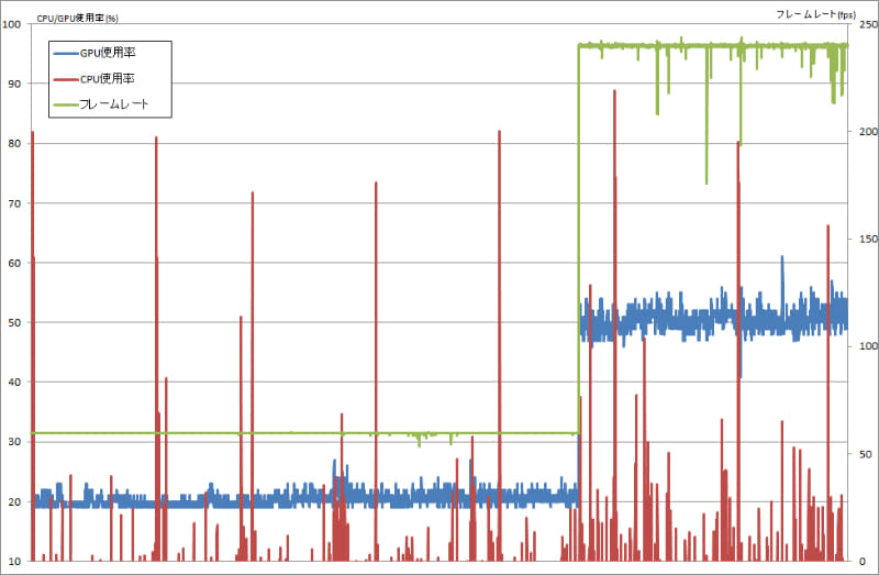 TigerLake環境でのゲームプレイ中のグラフの様子。前半はリフレッシュレートを60Hz、後半は最大の240Hzに設定した。フレームレート60fpsの時のGPU使用率は大体20%前後だが、フレームレート240fpsにすると大体50%前後に跳ね上がった。CPU使用率も同様だが、定期的に跳ね上がるのは、バックグラウンドでブラウザなどが起動していたからだと思われる。このような状態でプレイしても負荷が上がらず安定してプレイできるのはありがたい。