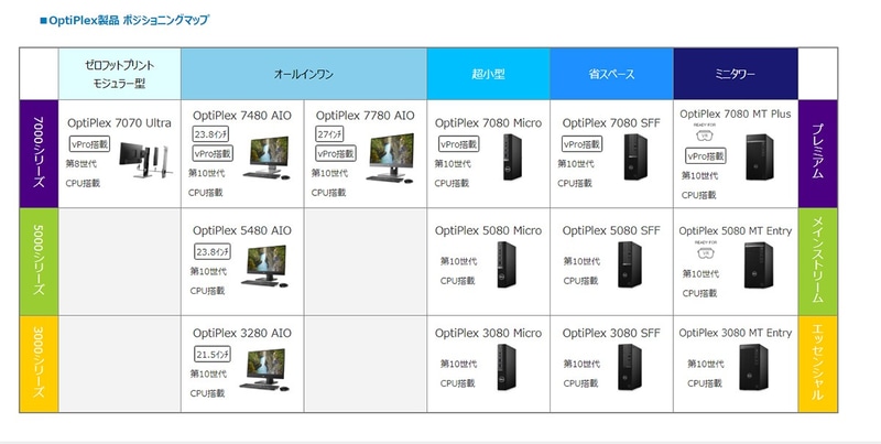 OptiPlexシリーズのラインナップは<a href="https://japancatalog.dell.com/c/client-guide-optiplex/" class="n" target="_blank">公式Webサイト</a>で簡潔に説明されている
