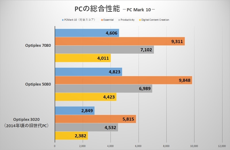 PCMarkの結果