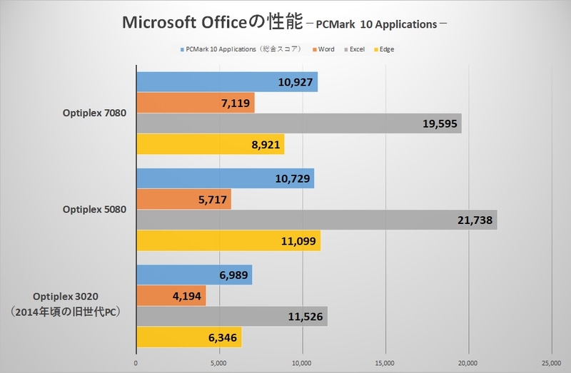 PCMark Applicationsの結果