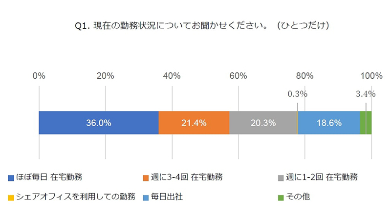 現在の勤務状況について(1つだけ回答)