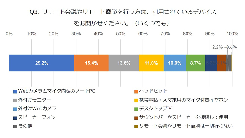 ビデオ会議/商談を行なうときに使うデバイス(複数回答可)