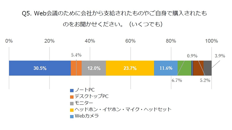 Web会議のために支給された/購入したデバイス(複数回答可)