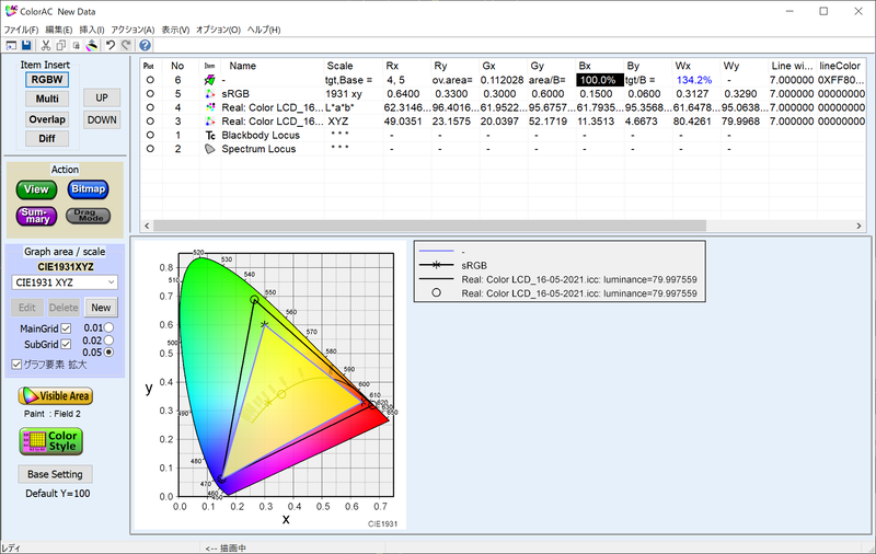 実測したsRGBカバー率は100.0%、sRGB比は134.2%