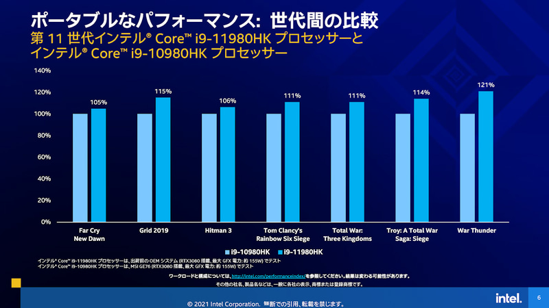Core i9-11980HKと前世代のCore i9-10980HKとの比較。FPSは最大21%向上