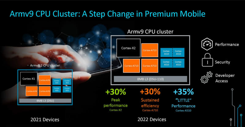 2022年に登場するデバイスに搭載されるCortex-X2(1コア)+Cortex-A710(3コア)のbig側CPUクラスタとCortex-A510(4コア)のLITTLE側CPUクラスタ。L3キャッシュは8MBのDSU-110をコントローラとして内蔵している。この構造で2021年の製品に比べてピーク性能と電力効率が30%向上しているほか、LITTLE側の性能も35%向上している(出典：The Future of Purpose-Built Compute and Specialized Processing、Arm 上席副社長 兼 クライアントラインビジネス事業本部長 ポール・ウィリアムソン)