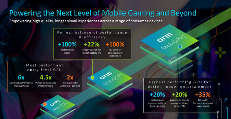 Mali-G710など新しいGPU。いずれもValhallアーキテクチャの延長線上にある製品(出典：The Future of Purpose-Built Compute and Specialized Processing、Arm 上席副社長 兼 クライアントラインビジネス事業本部長 ポール・ウィリアムソン)