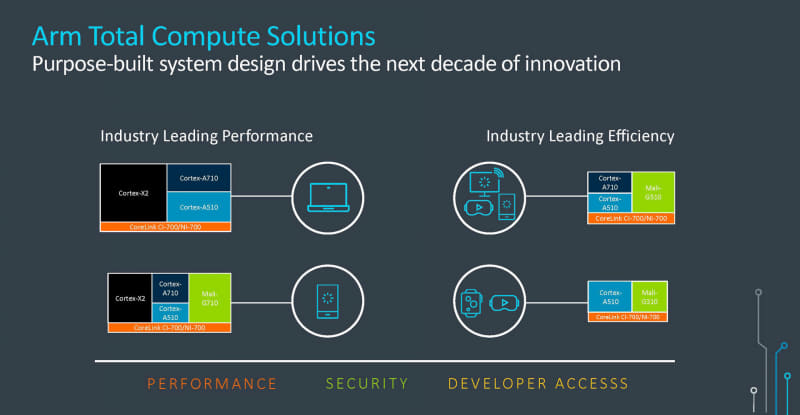 考えられる構成、CPUやGPUがスケーラブルな設計になっていることで、PC向けやスマートフォン向け、組み込み機器向けなどさまざまな機器に応用できる(出典：The Future of Purpose-Built Compute and Specialized Processing、Arm 上席副社長 兼 クライアントラインビジネス事業本部長 ポール・ウィリアムソン)