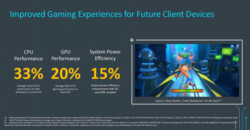 GPU性能が強化されることで、ゲーミング用途にも最適とArmはアピール(出典：The Future of Purpose-Built Compute and Specialized Processing、Arm 上席副社長 兼 クライアントラインビジネス事業本部長 ポール・ウィリアムソン)
