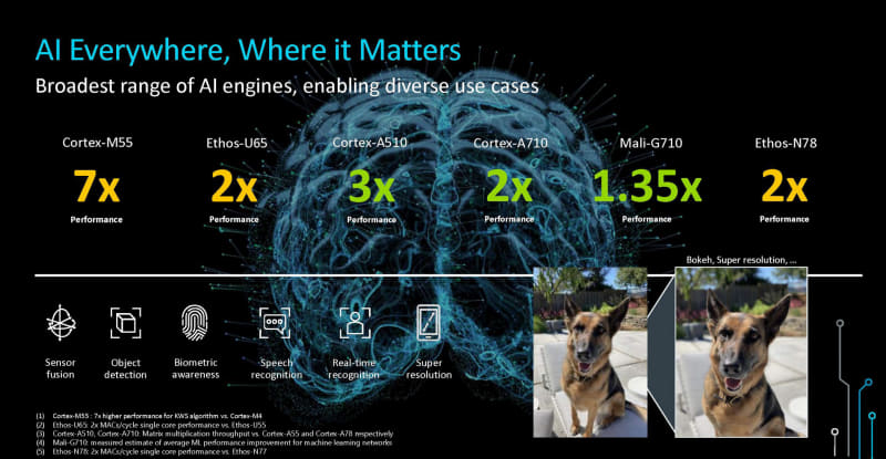 昨年発表したNPUなどと組み合わせるとさらにマシンラーニング時の性能を引き上げることができる(出典：The Future of Purpose-Built Compute and Specialized Processing、Arm 上席副社長 兼 クライアントラインビジネス事業本部長 ポール・ウィリアムソン)