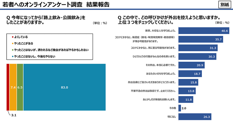 路上飲み/公園飲みなどに関する結果
