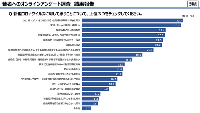 新型コロナウイルスに対して思うことに関する結果